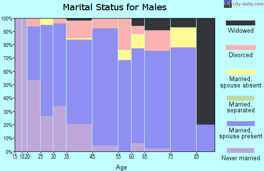 DeKalb County marital status for males