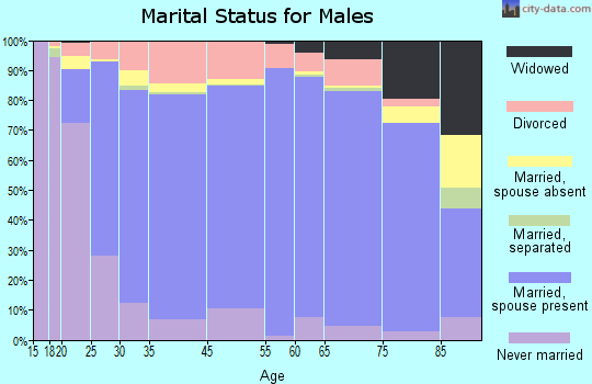 Forest County marital status for males
