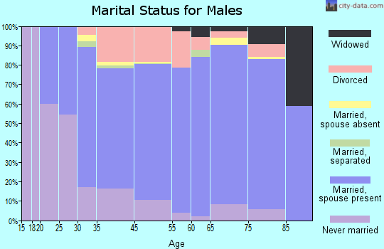 DuPage County marital status for males