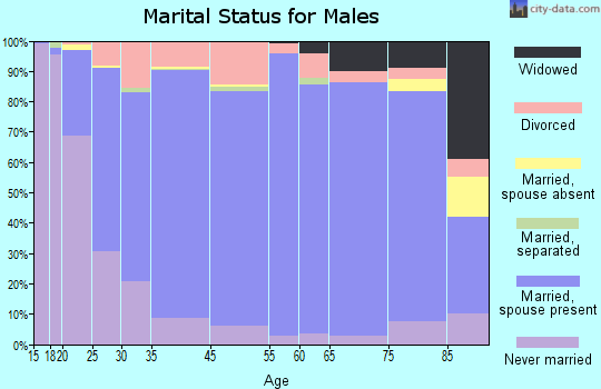 Carter County marital status for males