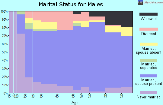 Jefferson County marital status for males