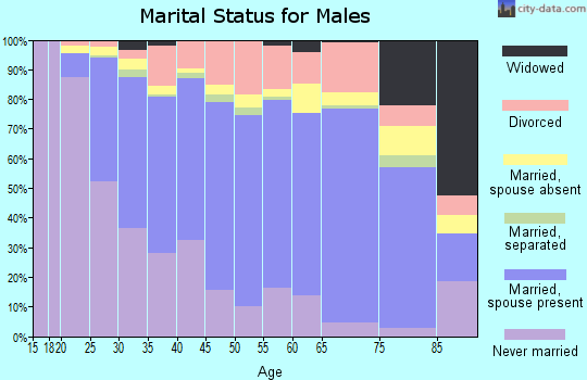 Anchorage Municipality marital status for males