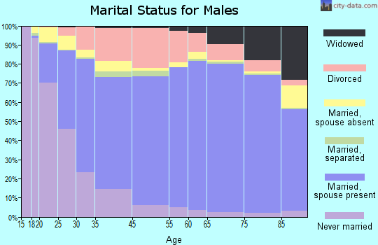 Ashland County marital status for males