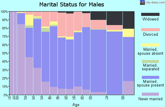 Chilton County marital status for males