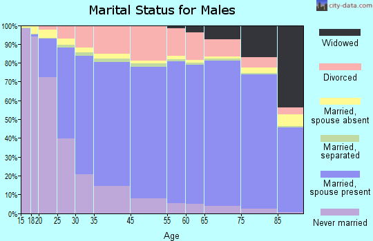 Kidder County marital status for males