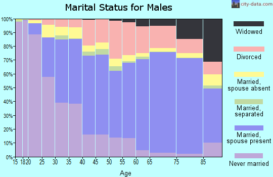 Pinal County marital status for males