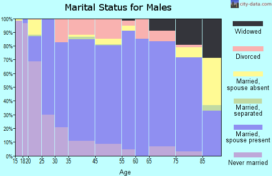 Douglas County marital status for males