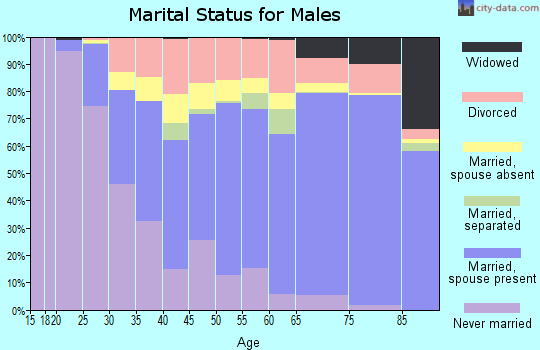 Collier County marital status for males
