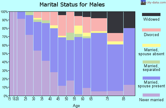 Caldwell Parish marital status for males