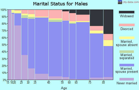 Douglas County marital status for males