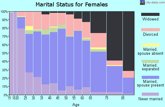 Autauga County marital status for females