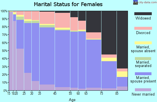 Apache County marital status for females