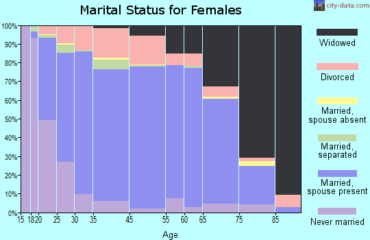 Eaton County marital status for females