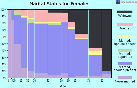 Hancock County marital status for females