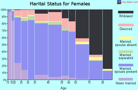 Judith Basin County marital status for females