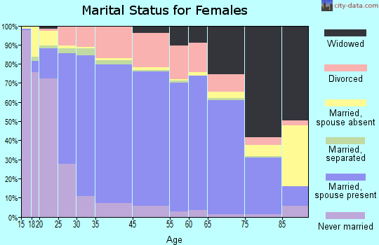 San Juan County marital status for females