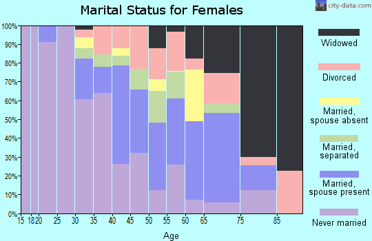 Claiborne County marital status for females
