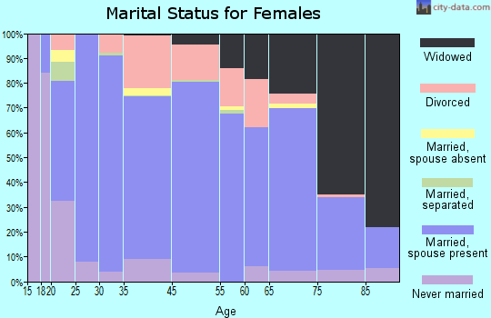 Cleveland County marital status for females