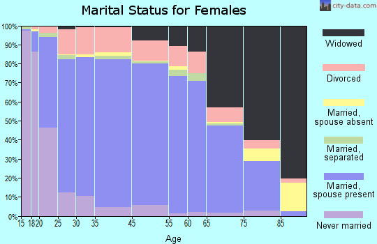 Fairfield County marital status for females