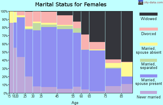Greenville County marital status for females
