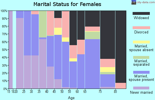 Mineral County marital status for females