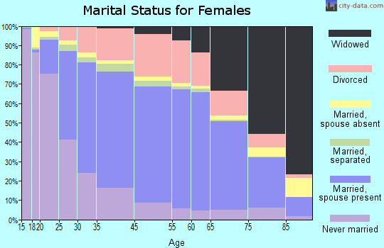 Green County marital status for females