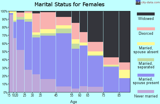 Franklin County marital status for females