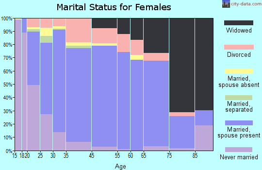 Gilpin County marital status for females