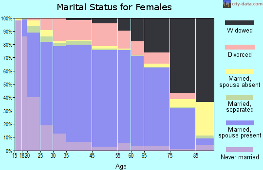Catoosa County marital status for females