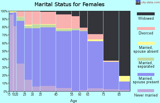 Gilliam County marital status for females