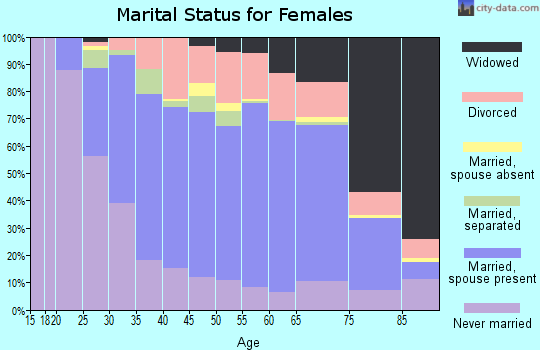 Cambria County marital status for females