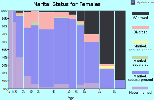 Crawford County marital status for females