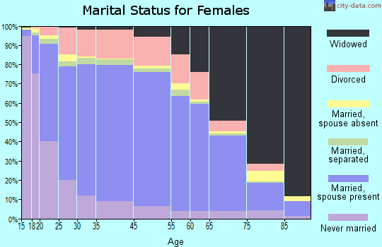 Christian County marital status for females
