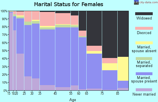 Worcester County marital status for females