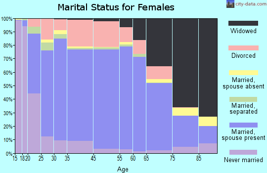 Freeborn County marital status for females