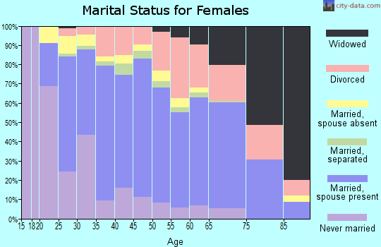 Bastrop County marital status for females