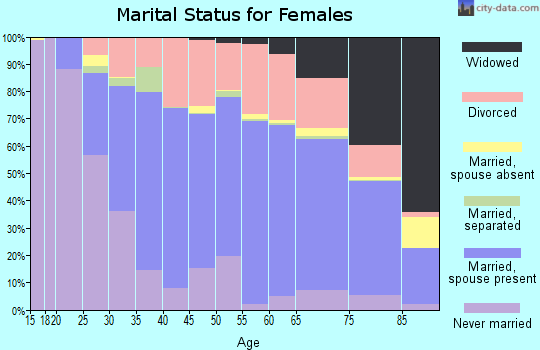 Rutland County marital status for females