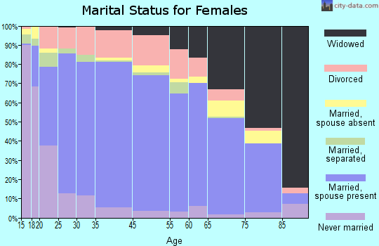 Kings County marital status for females