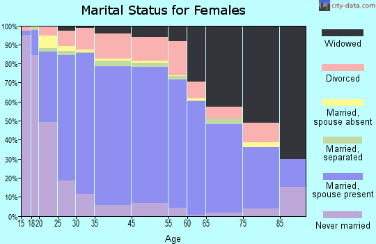 Logan County marital status for females
