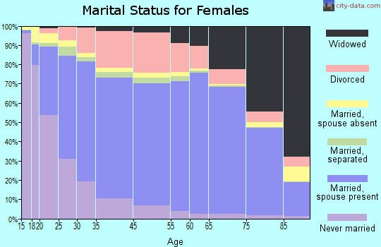 Litchfield County marital status for females