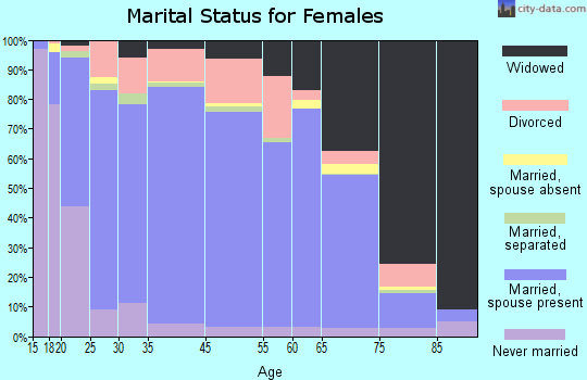 Elk County marital status for females