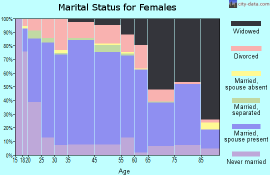 Fall River County marital status for females
