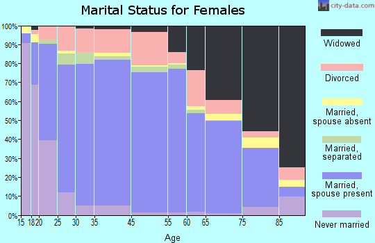 Uintah County marital status for females