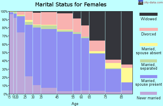 Fulton County marital status for females