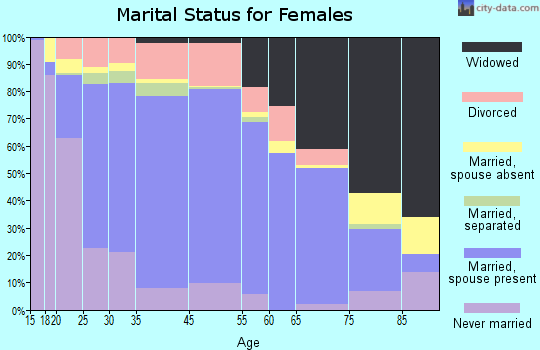 Grand County marital status for females