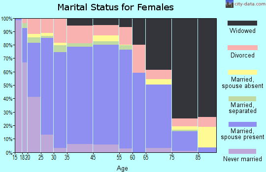 Charlton County marital status for females