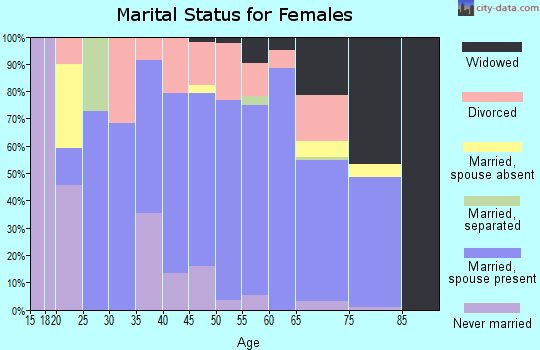 Butte County marital status for females