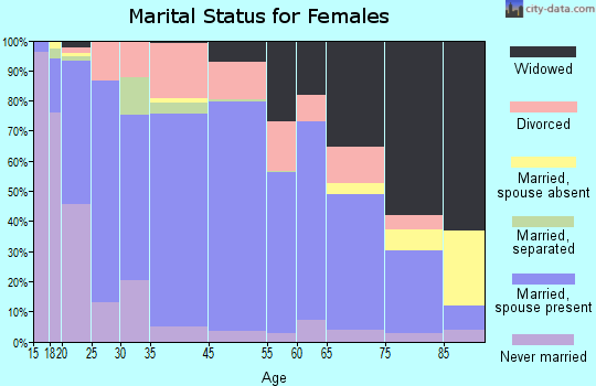 Clark County marital status for females