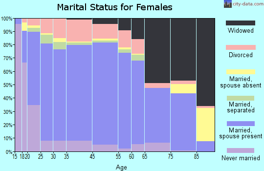 Genesee County marital status for females