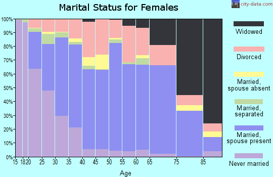 Goodhue County marital status for females